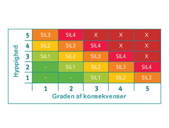 SIL - Funktions sikkerhed - illustration af SIL niveauer